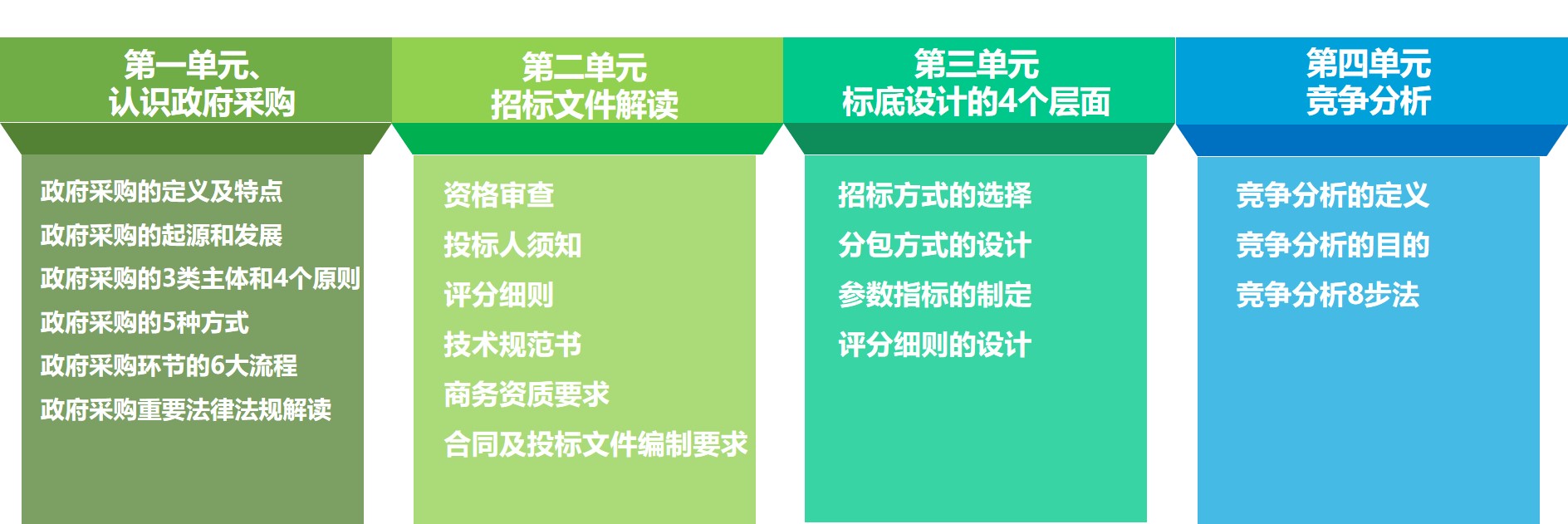 大客戶大單招投標控制培訓